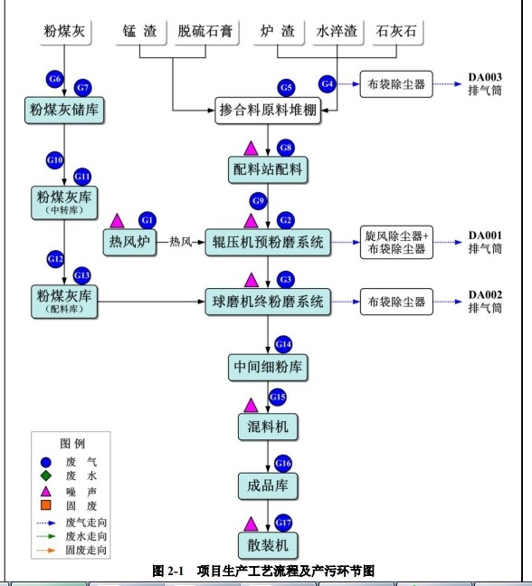 電廠(chǎng)廢渣生產(chǎn)復(fù)合摻合料工藝流程